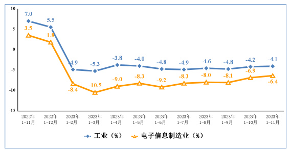 2023年1-11月我国规上电子信息制造业增加值同比增26%